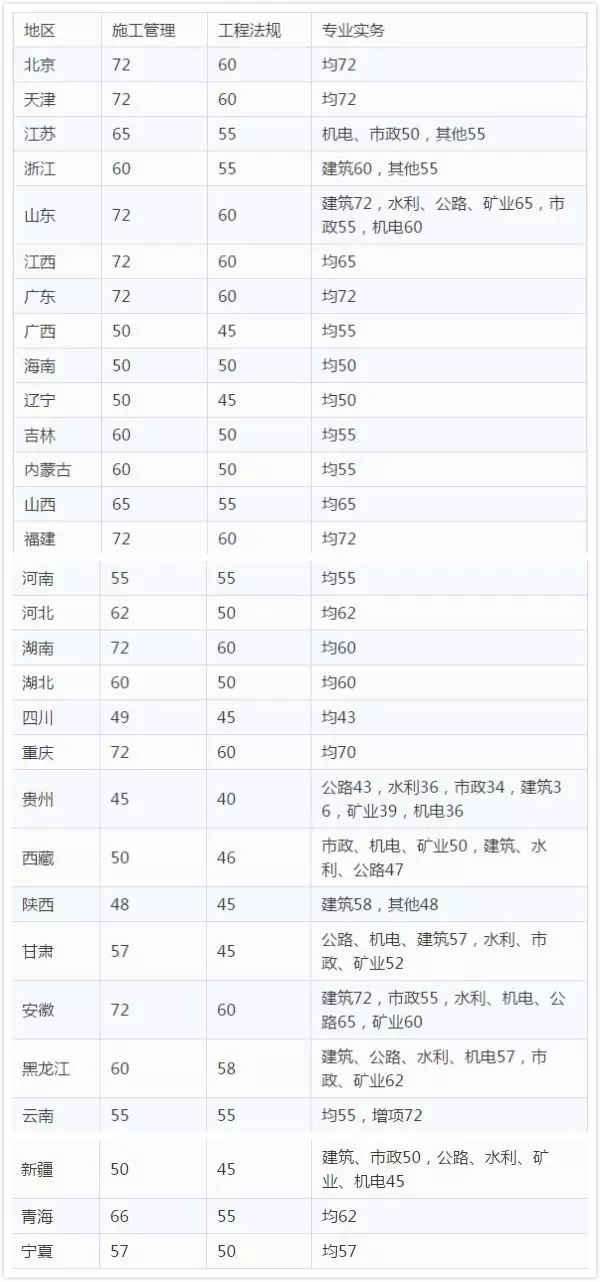 一级建造师考试分数线2021年一级建造师考试分数线  第2张