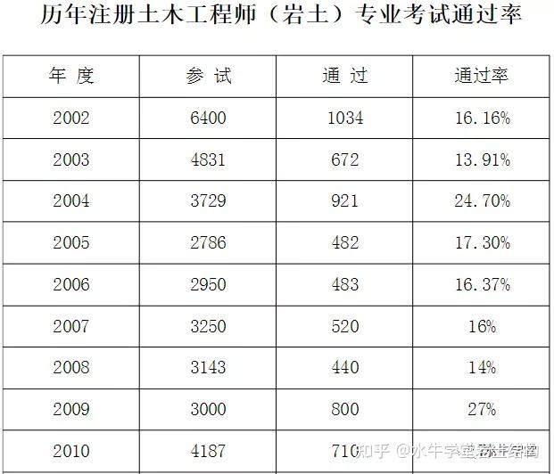 岩土工程师年薪100万,岩土工程师待遇30万  第1张