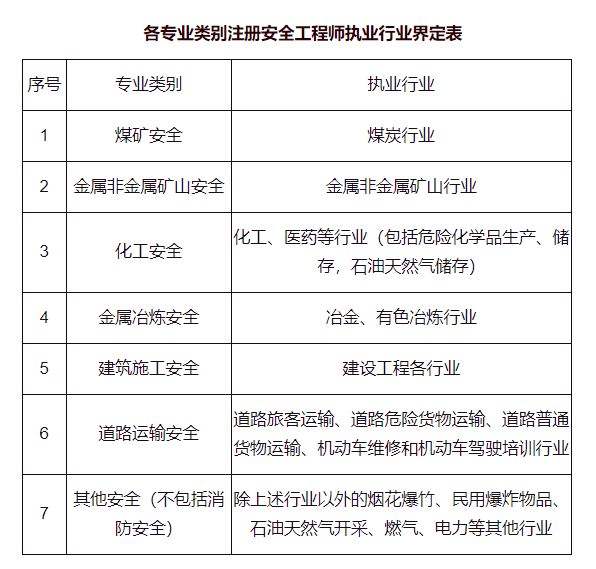 注册助理安全工程师通过率注册安全工程师哪个专业通过率高  第1张