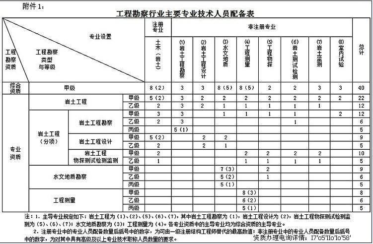 35岁后不要考岩土工程师,岩土工程师每个省有多少  第1张