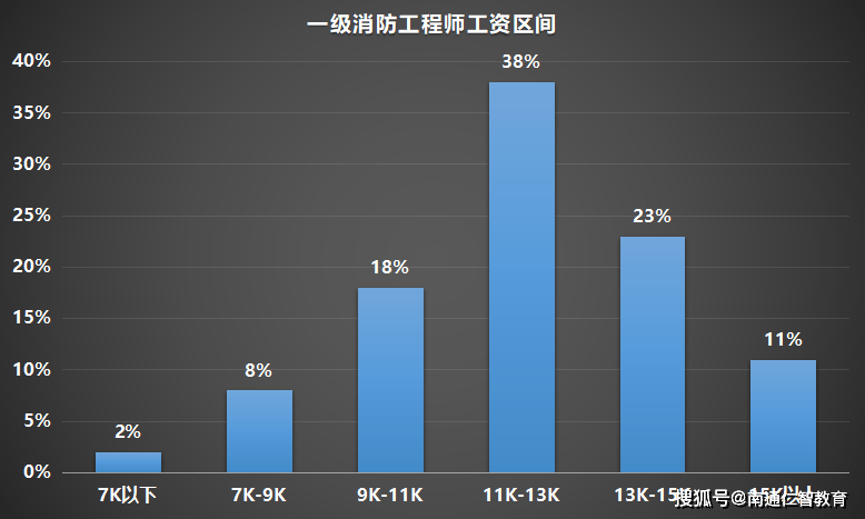 关于一建与消防工程师前景的信息  第1张