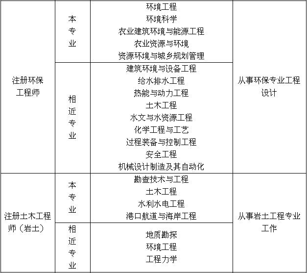 注册岩土工程师基础报名流程的简单介绍  第2张