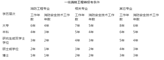 天津二级消防工程师考试报名,天津二级消防工程师报名官网入口  第1张