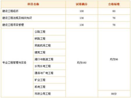 一级建造师考试历年通过率的简单介绍  第2张