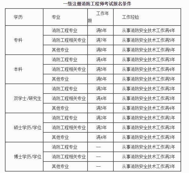 一级消防工程师考试规定,一级消防工程师考试报名时间  第2张