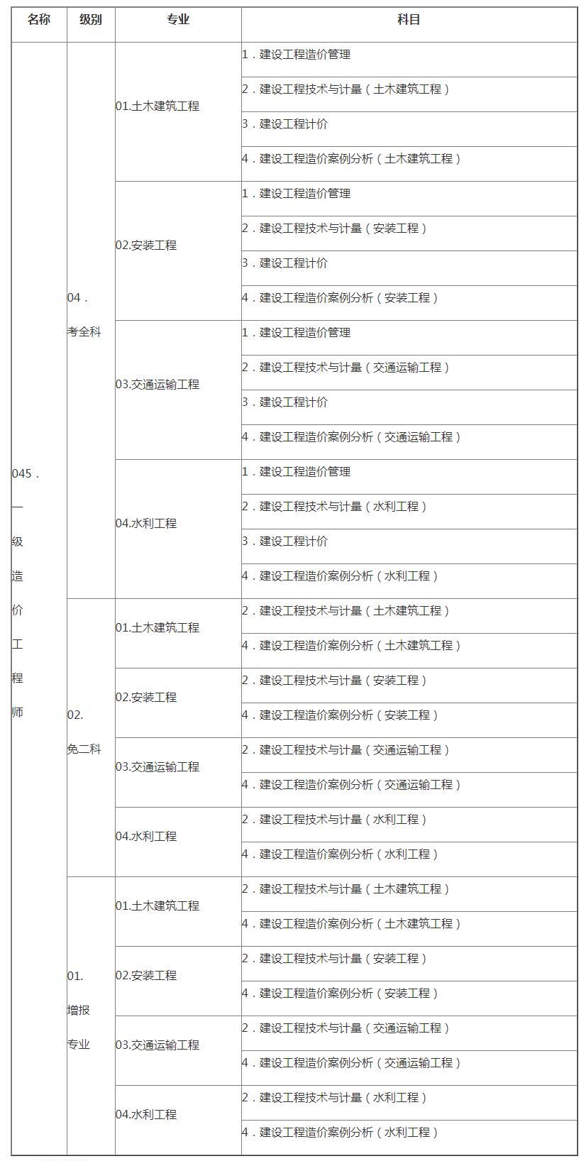 一级造价工程师考试科目与目录,一级造价工程师考试科目大纲  第1张