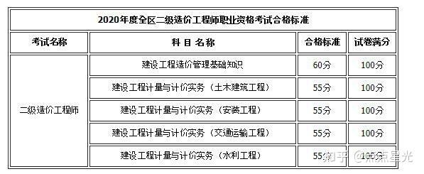 造价工程师成绩几年滚动,造价工程师成绩管理  第2张