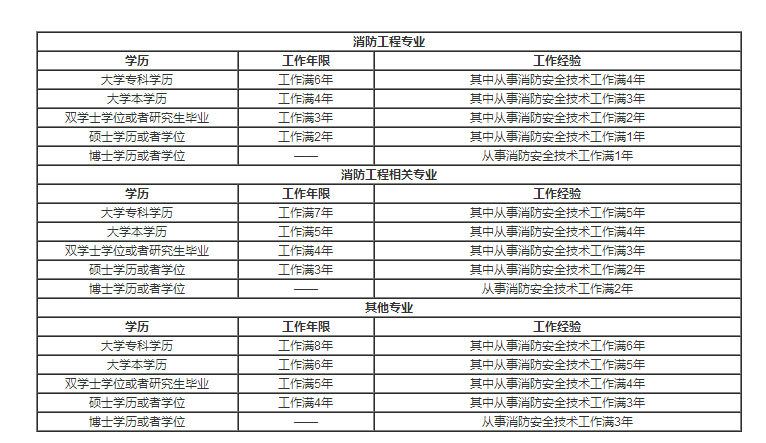 中级消防工程师是一级的简单介绍  第2张