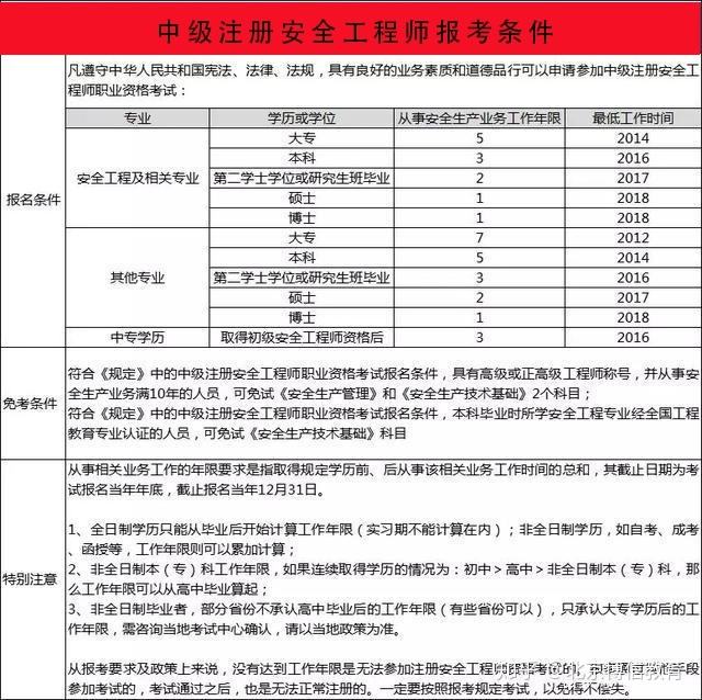 安全工程师师报考条件的简单介绍  第1张