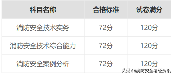 贵州一级消防工程师报名时间,贵州一级消防工程师证书领取时间  第2张