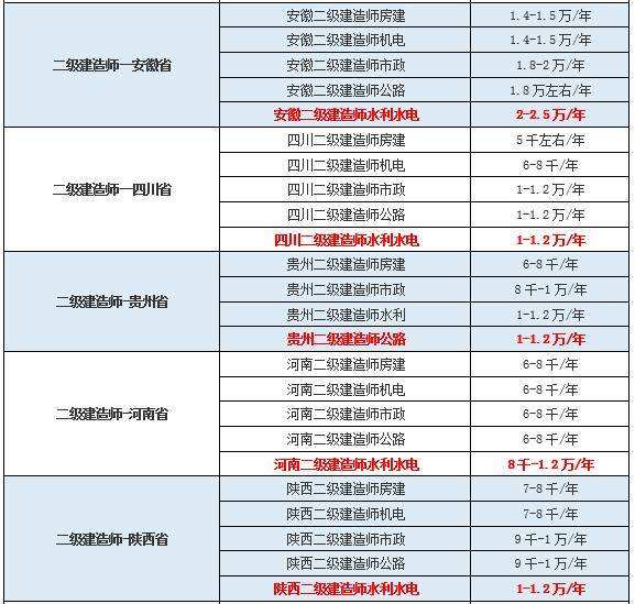 二建证挂出去一年多少钱,
调出流程  第2张