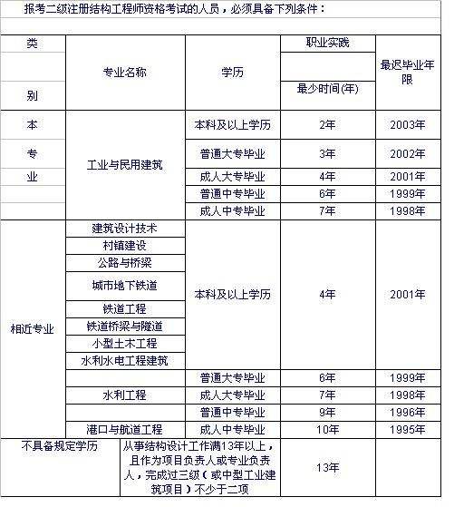 二级结构工程师真题及答案,结构工程师在哪里报名  第2张