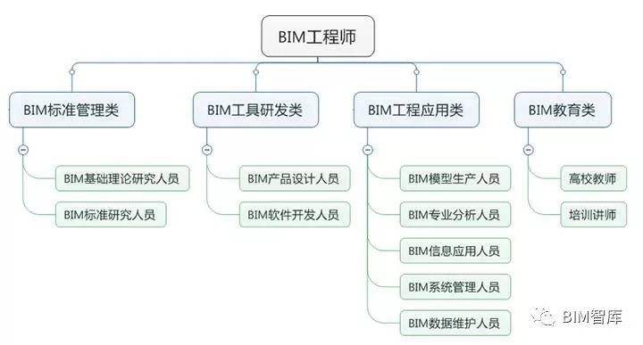 包含bim高级工程师和一级建造师的词条  第2张