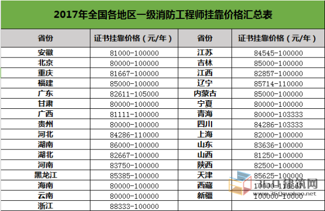 2015消防工程师通过率2015消防工程师案例分析真题答案  第1张