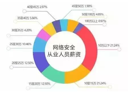 深信服网络安全工程师待遇怎么样的简单介绍  第2张