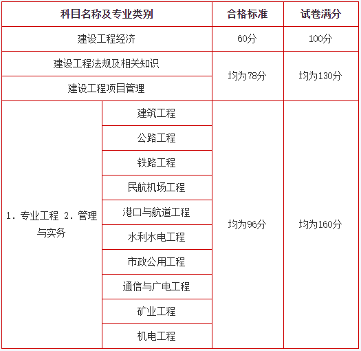 一级建造师注册通过率的简单介绍  第1张