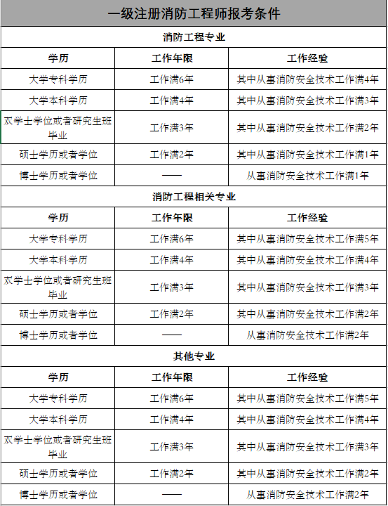 四川消防工程师考试时间的简单介绍  第1张