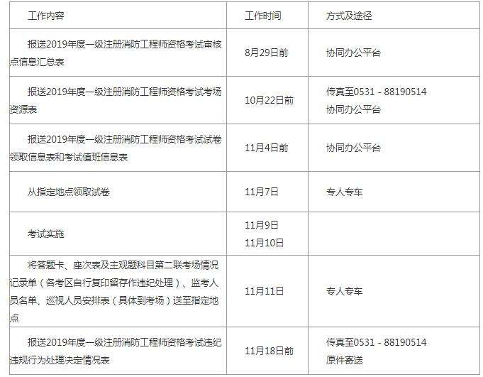 包含一级消防工程师报名时间的词条  第1张