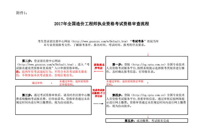 一级造价工程师烂大街造价工程师现场审核  第1张