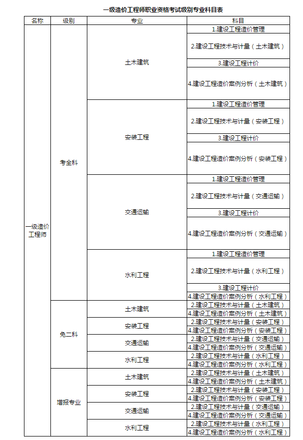 造价工程师报名表下载,2022软考报名入口官网  第2张