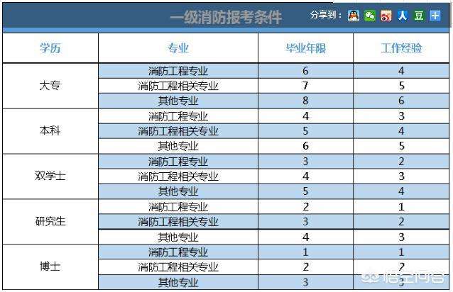 内蒙古消防工程师报名,内蒙需要几名消防工程师  第2张