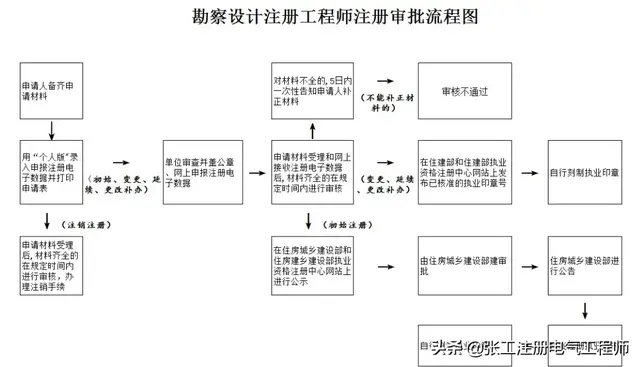 高级岩土工程师职称评定哪个系列,岩土工程师初始注册查什么  第1张