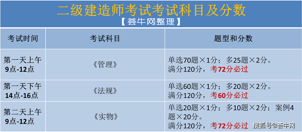 2022年二建合格分数线,
成绩发布时间  第1张