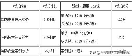 消防工程师考试题型及分数,消防工程师考试题量  第1张