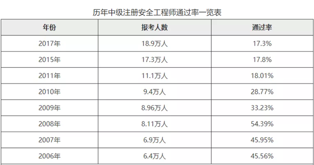 全国注册安全工程师有什么用全国注册安全工程师通过率  第3张