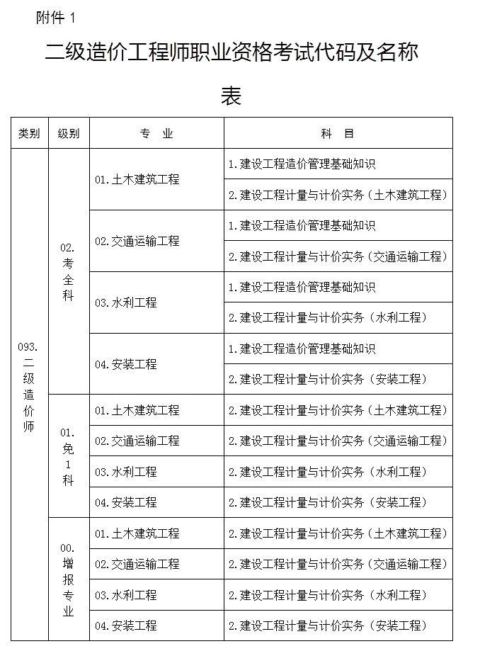 安徽省二级造价工程师怎么注册,安徽省造价工程师考试  第1张