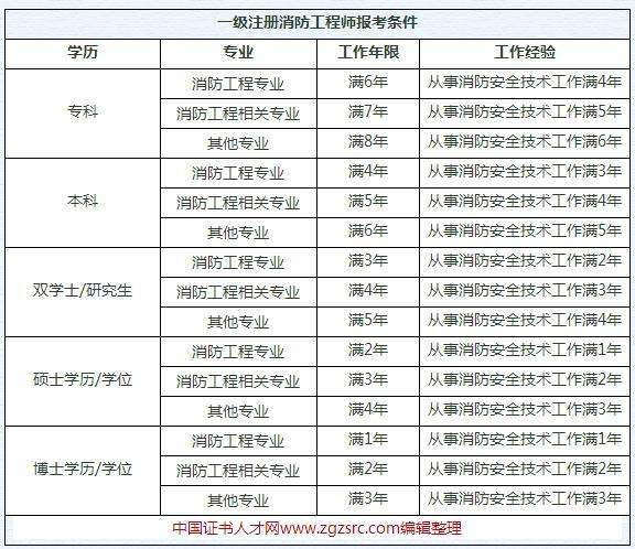 一级注册结构工程师基础报名的简单介绍  第1张