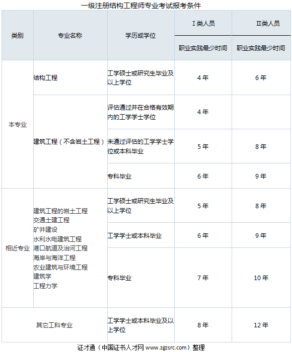 一级注册结构工程师基础报名的简单介绍  第2张