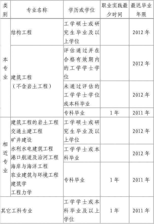 关于查胡宏火结构工程师报考条件的信息  第2张