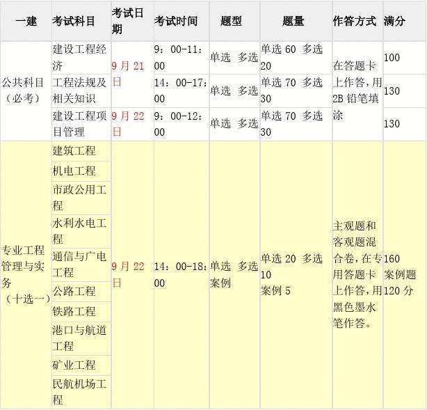 一级建造师考试科目有哪些的简单介绍  第1张