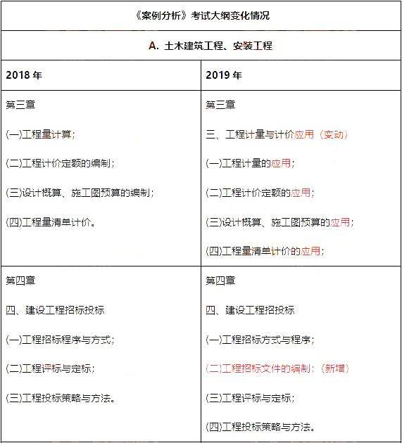 关于全国造价工程师考试大纲的信息  第1张