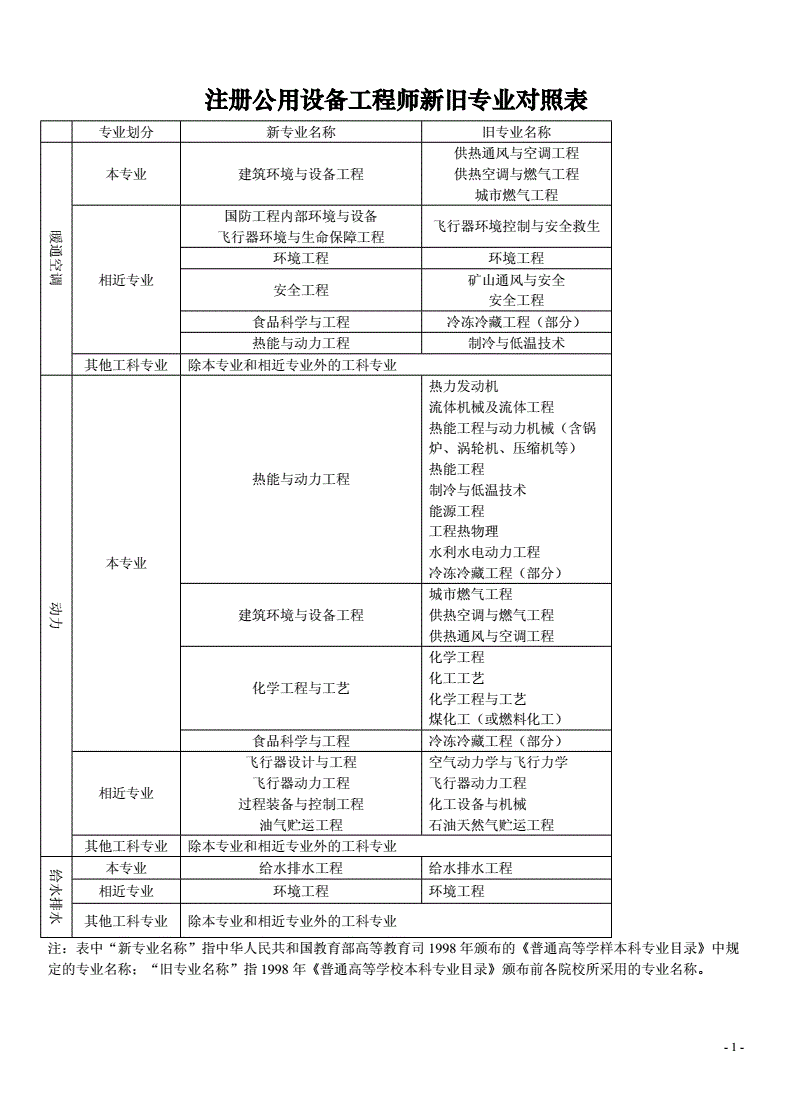 包含岩土工程师考试专业对照表的词条  第1张