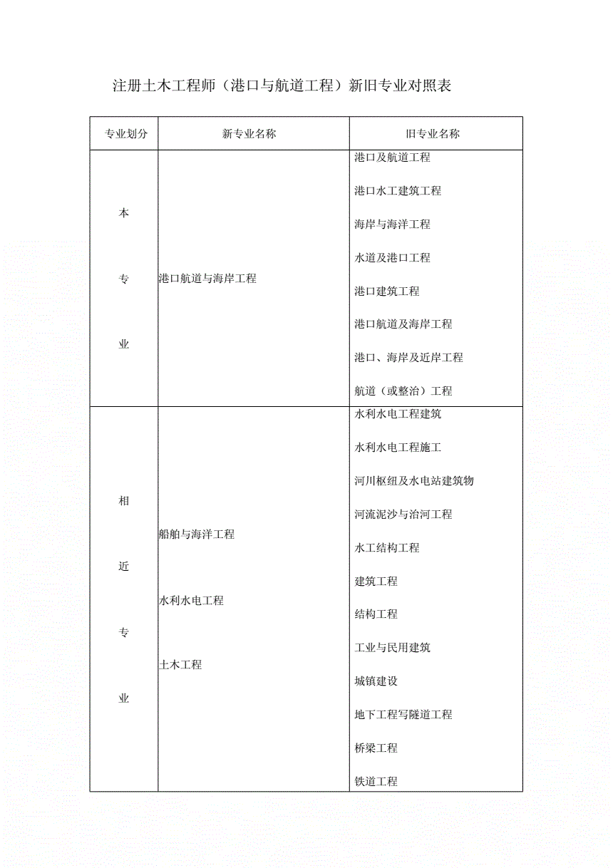 包含岩土工程师考试专业对照表的词条  第2张