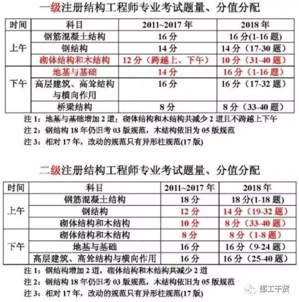 二级注册结构工程师备考攻略,注册结构工程师备考复习  第2张