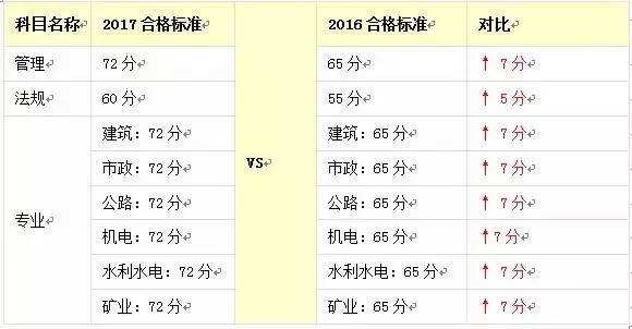 一级建造师考试多少分合格2022年二建成绩公布时间  第1张