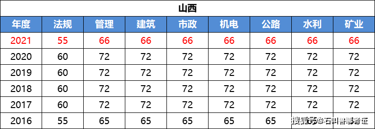 
的通过率,二建通过率一般是多少  第2张