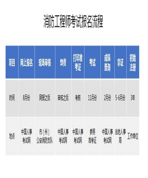 消防工程师考什么二级消防工程师考什么  第1张