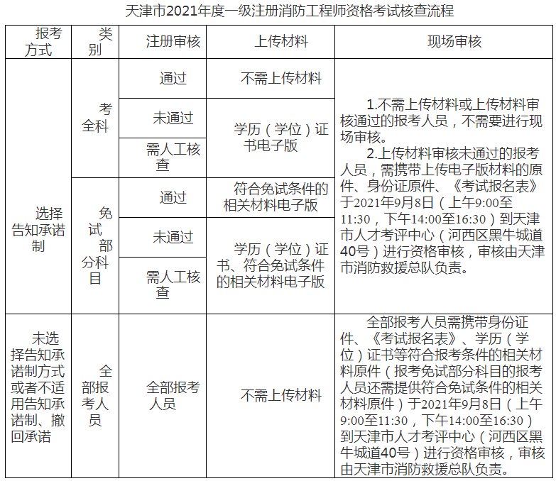 一级注册消防工程师报考条件知乎,一级注册消防工程师报考条件  第1张