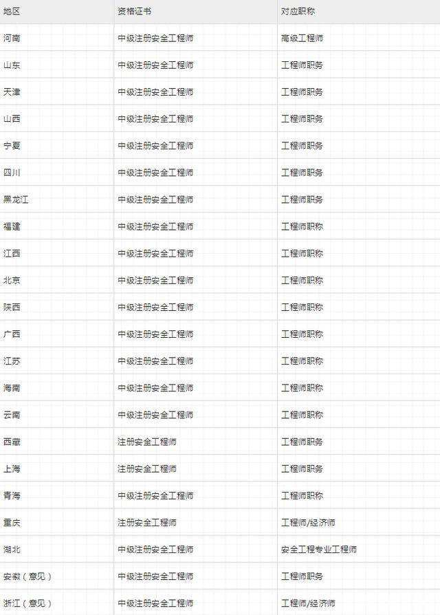 包含要求配备注册安全工程师的地区的词条  第1张