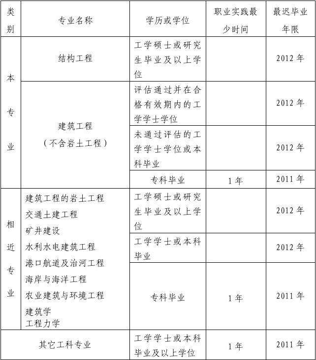 注册结构工程师基础考试结构工程师考试报考条  第1张