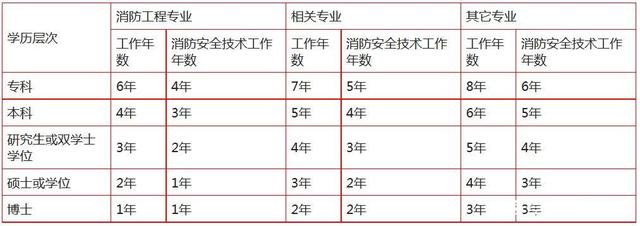 消防工程师最新报考条件是什么,二级消防工程师证报考条件是什么  第2张