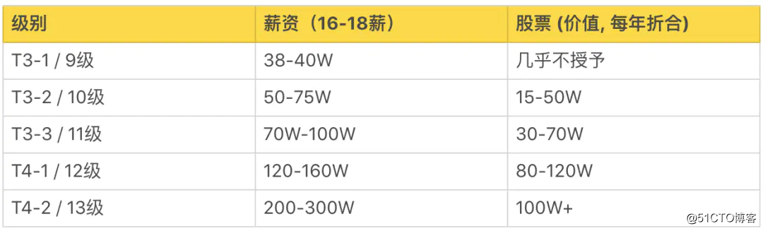 产品结构工程师各行业薪资排名的简单介绍  第1张