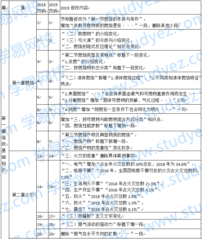 2019年度一级注册消防工程师2019年一级注册消防工程师继续教育  第1张