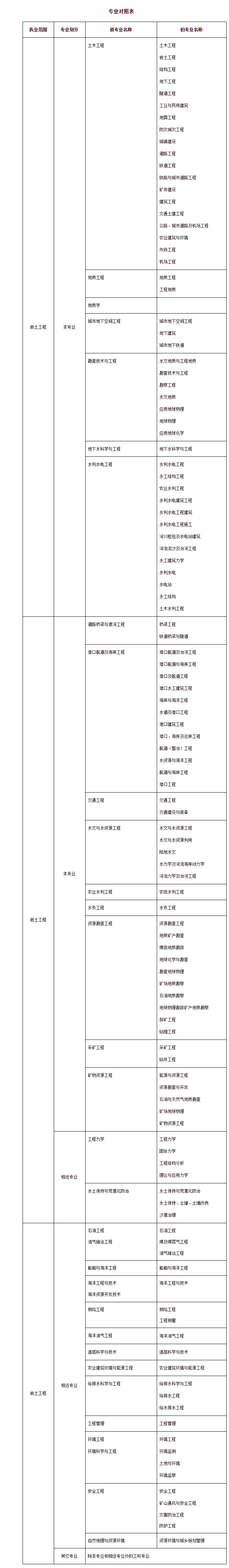 岩土工程师报考的专业,35岁后不要考岩土工程师  第2张