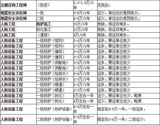 包含安徽岩土工程师挂靠价格的词条  第2张