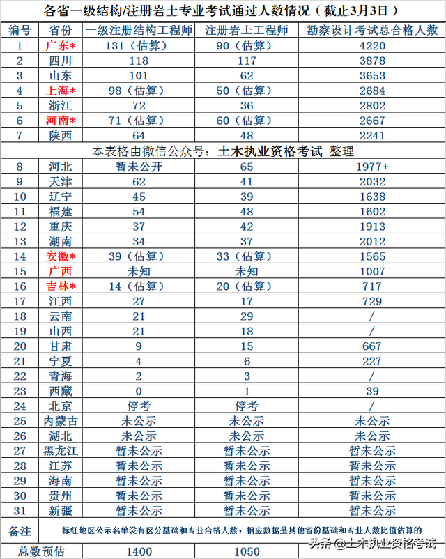 注册一级结构工程师通过率注册一级结构工程师基础报名时间2022  第2张